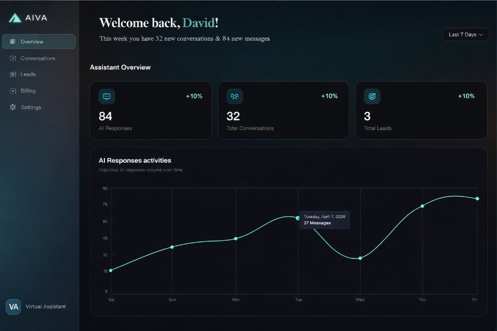 AiVA dashboard with conversation metrics, leads, and AI response activity over time
